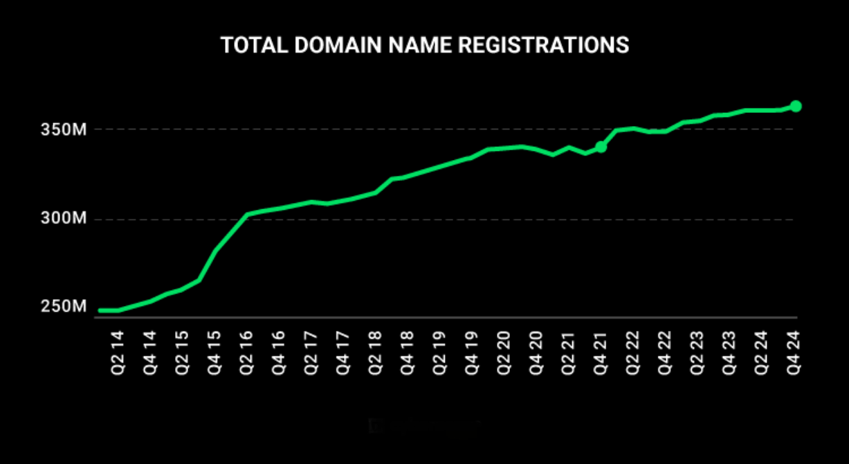 Total Domains